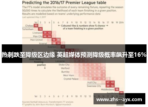 热刺跌至降级区边缘 英超媒体预测降级概率飙升至16% 热刺跌至降级区边缘 英超媒体预测降级概率飙升至16%